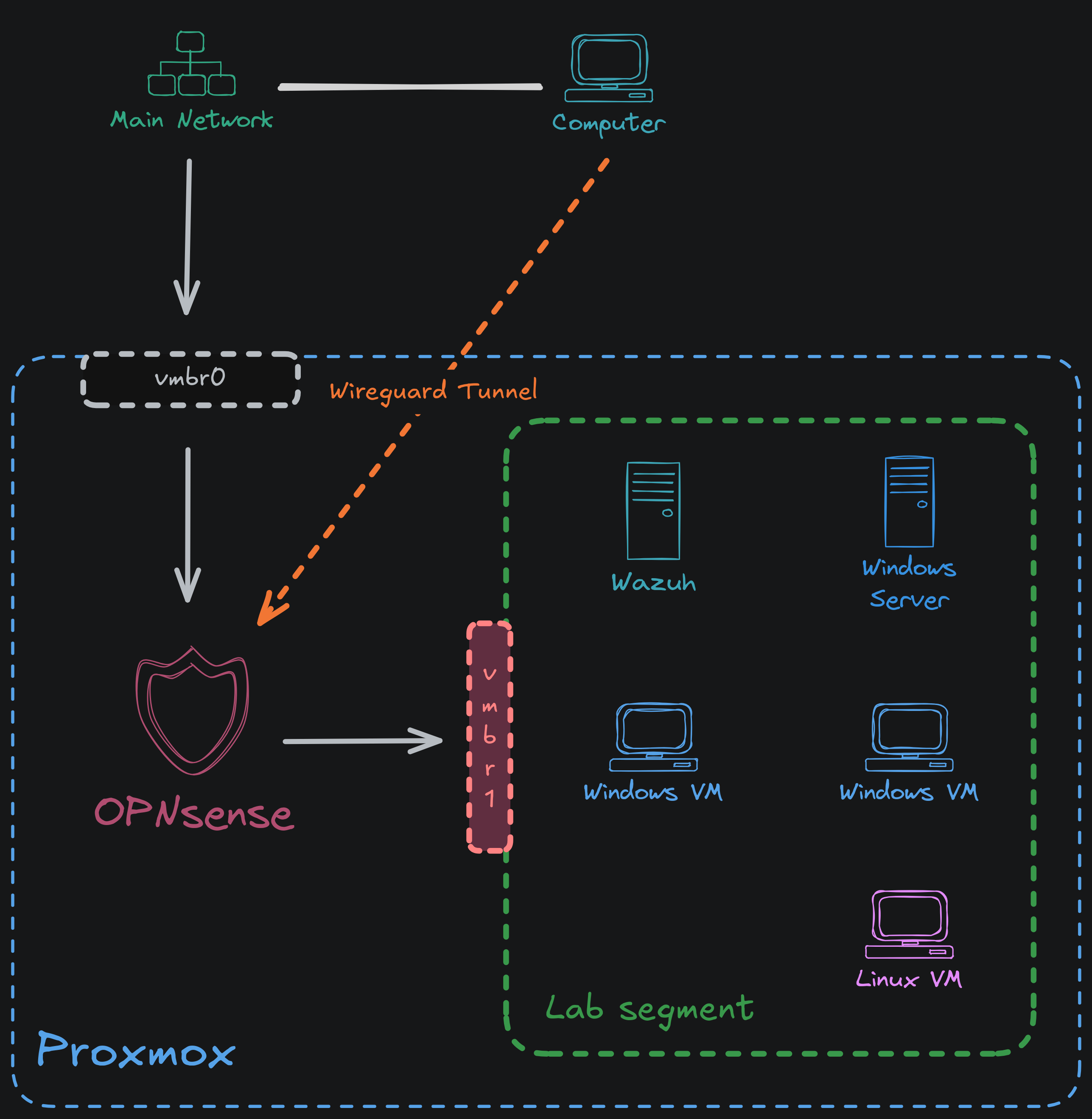 Diagram of the lab setup