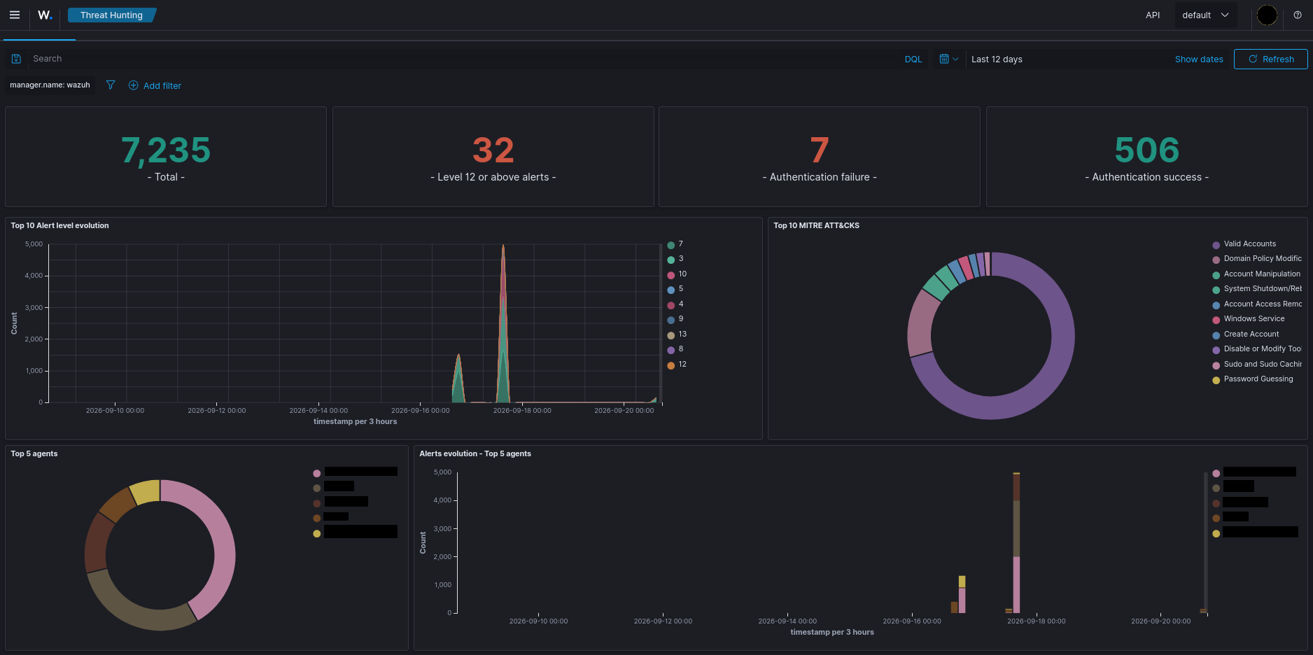 Threat hunting dashboard
